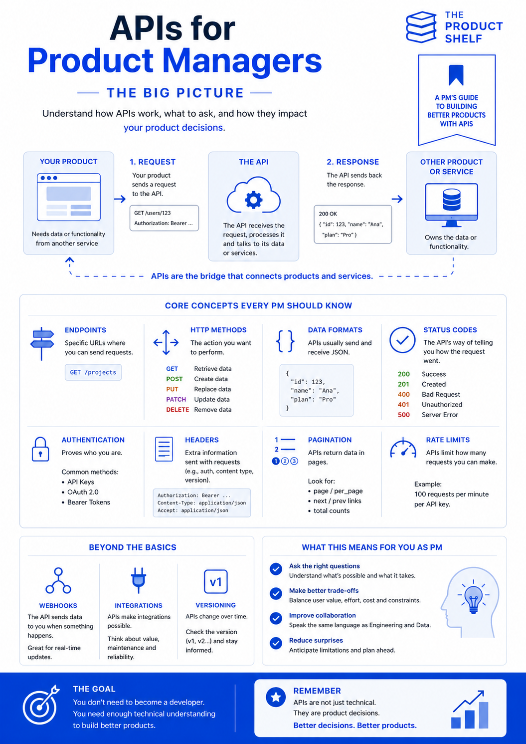 APIs for PMs The BIG picture
